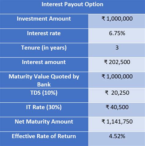 Fixed Deposit Tax Calculator