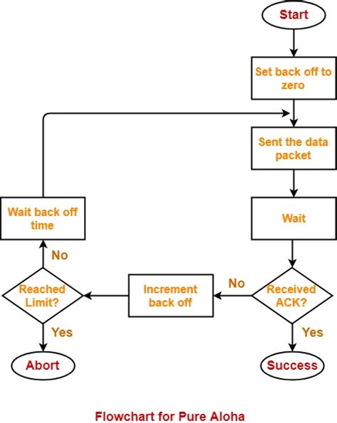 Flow Chart Of Slotted Aloha