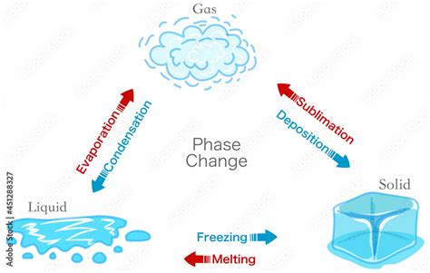 Freezing Melting Condensation Vaporization Diagram