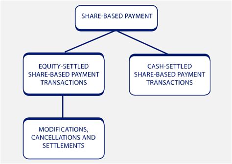 Frs 102 1a Share Based Payments Disclosure