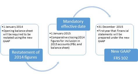 Frs 102 Share Based Payments