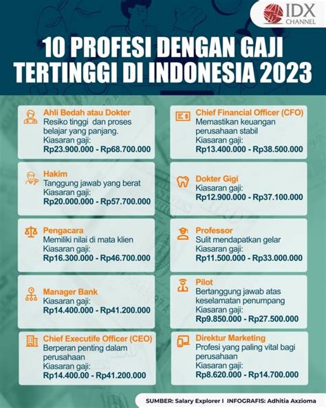 Gaji Tertinggi Di Indonesia