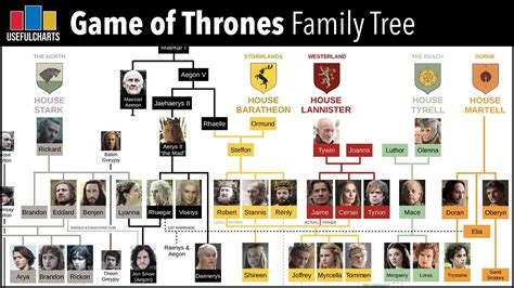 Game Of Thrones Families And Kingdoms