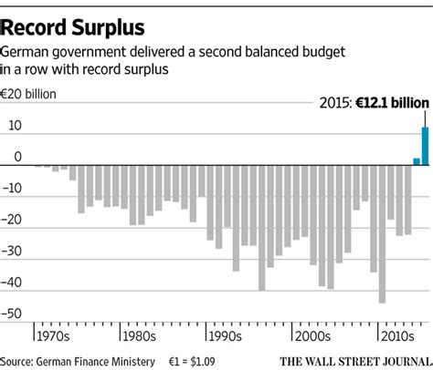 German Budget Surplus