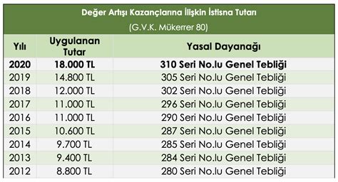 Gib değer artış kazancı hesaplama