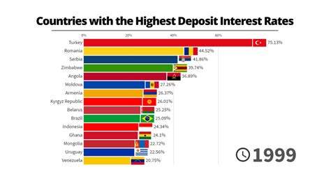 Global Deposit Interest Rates
