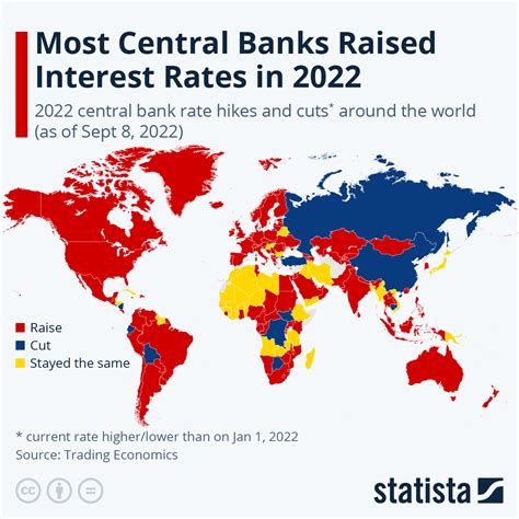 Global Interest Rates 2022