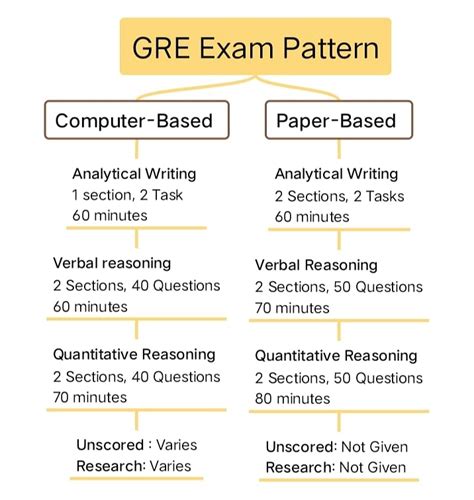 Gre General Test At Home