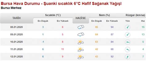 Hava durumu bursa