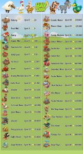 Hay Day Building Chart