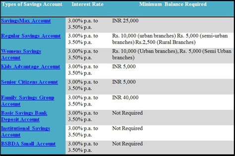 Hdfc Savings Account Minimum Balance