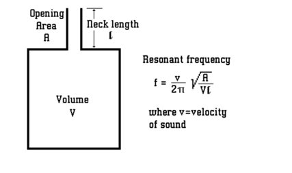 Helmholtz Resonator Calculator Online