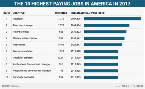 Highest Paying Jobs In America