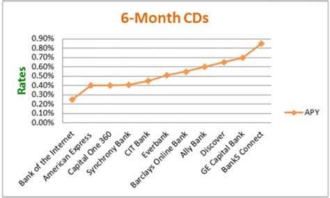 Highest Yeilding Cd Rates