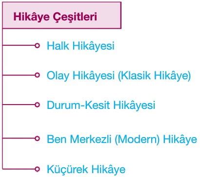 Hikaye türleri