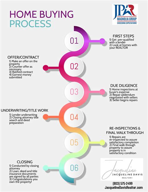 Home Purchasing Process