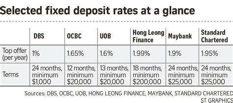 Hong Leong Finance Fixed Deposit Rate