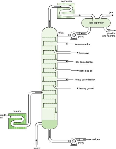 How A Distillation Column Works