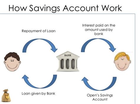 How A Savings Account Works