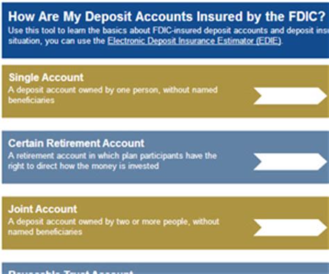 How Are My Deposit Accounts Insured By The Fdic