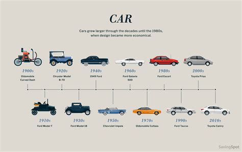 How Cars Changed Over Time