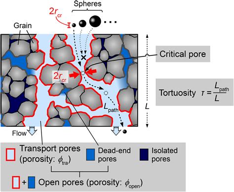 How Deposition Effects Pore Size How Deposition Effects Pore Size