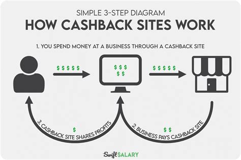 How Do Cashback Sites Work