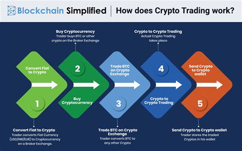 How Do Crypto Exchanges Work