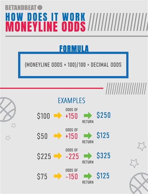 How Do Money Line Bets Work
