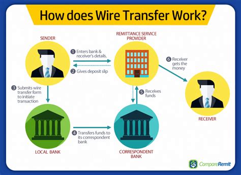 How Do Wire Transfers Work