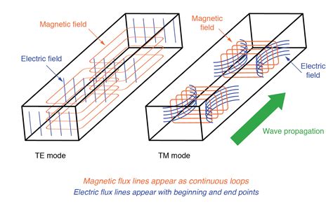 How Does A Waveguide Work