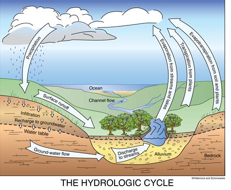 How Does Deposition Work In The Water Cycle