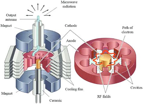 How Does Magnetron Sputtering Work