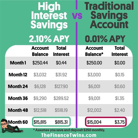 How Does Savings Account Interest Work