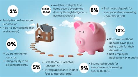 How Much Deposit To Buy A House Qld