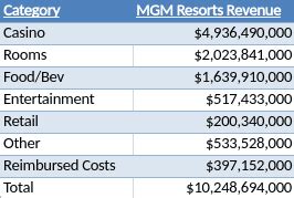 How Much Do Casinos Profit