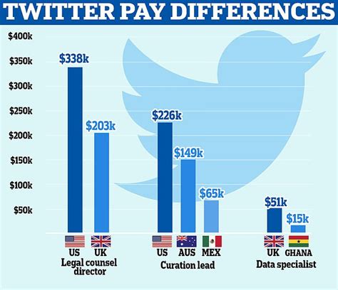 How Much Does Twitter Pay