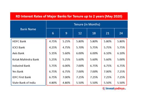 How Much Is The Interest Rate For Deposit