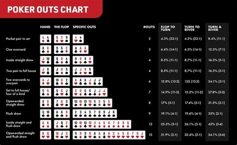 How To Determine Poker Odds