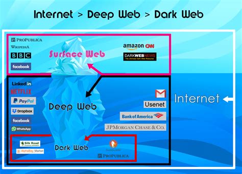 How To Get In The Darkweb Website