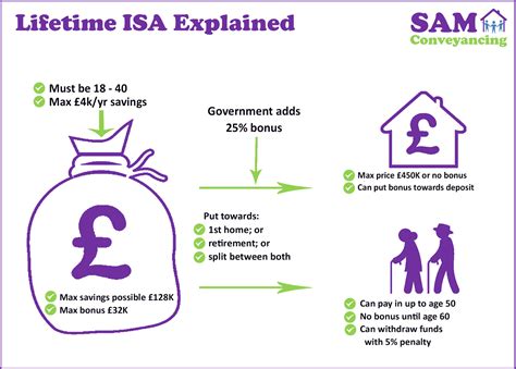 How To Set Up A Lifetime Isa