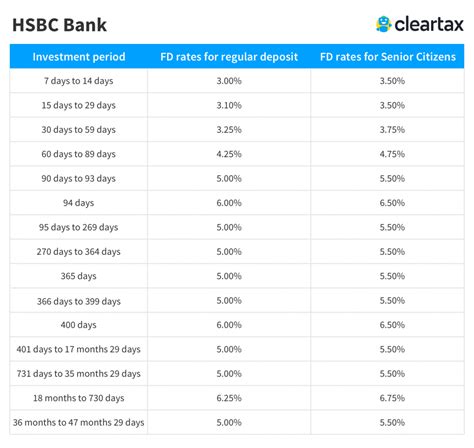 Hsbc Current Account Interest Rates