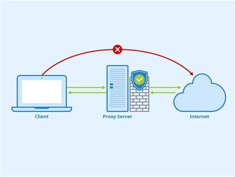 Http proxy nedir