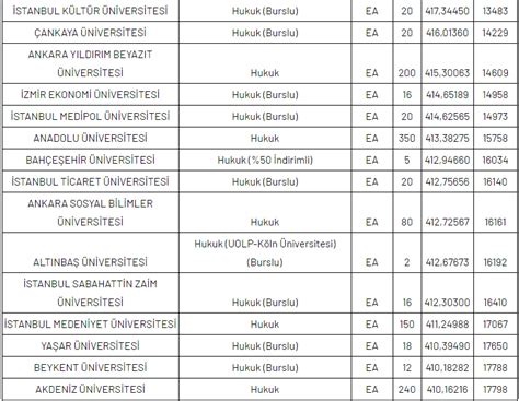 Hukuk fakültesi taban puanları 2020