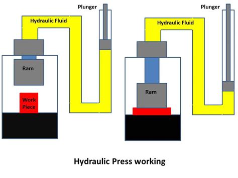 Hydraulic Press Diagram