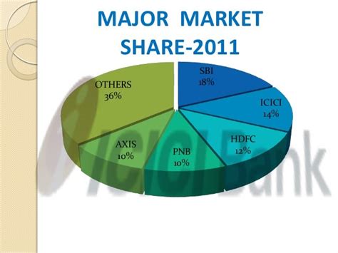 Icici Bank Market Share