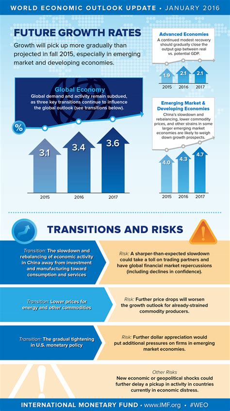 Imf org external pubs weo 2016 data download