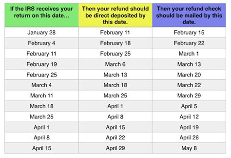 Income Tax Direct Deposit Schedule