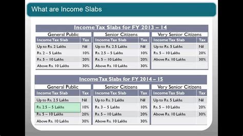 Income Tax On Fixed Deposit