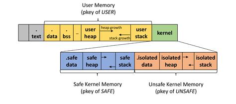 Intel Memory Protection Keys